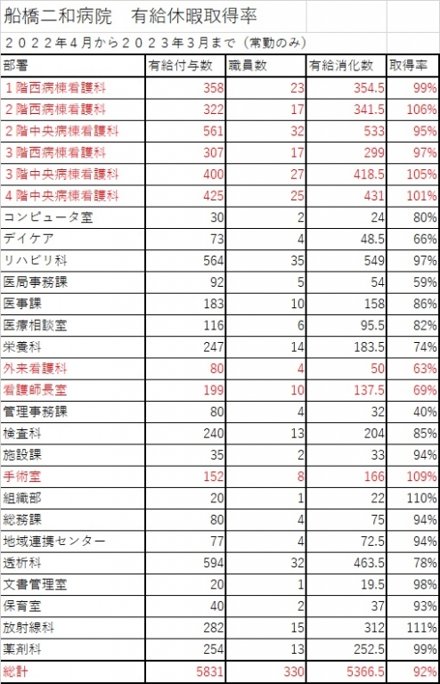 有給休暇取得率が高いです。