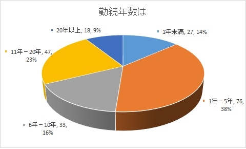 勤続年数は