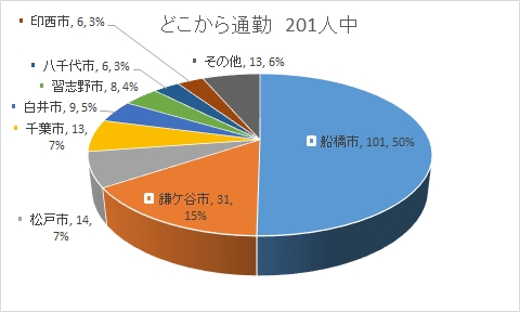 どこから通勤してる