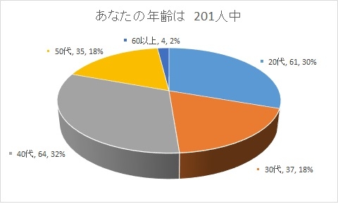 年齢は