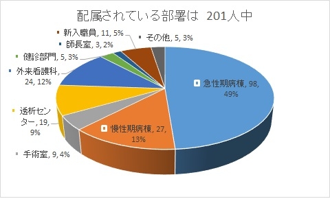 配属部署は