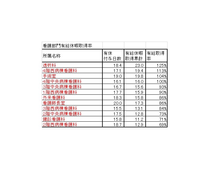 有給休暇取得率